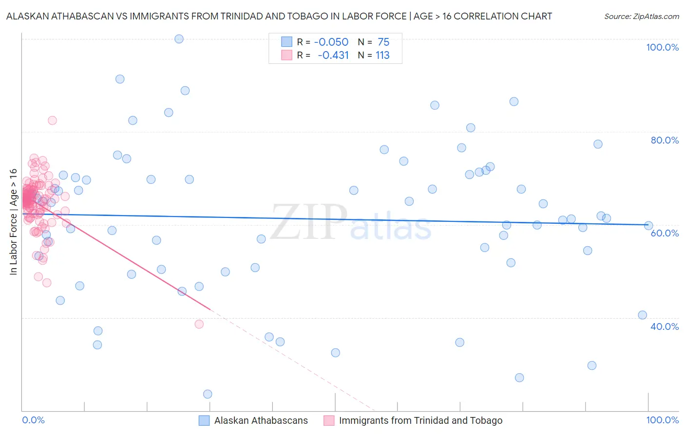 Alaskan Athabascan vs Immigrants from Trinidad and Tobago In Labor Force | Age > 16