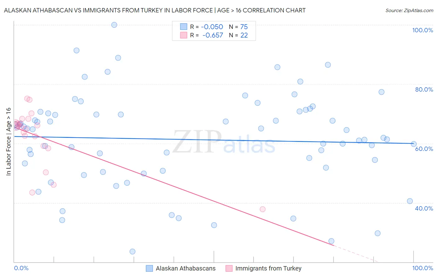 Alaskan Athabascan vs Immigrants from Turkey In Labor Force | Age > 16