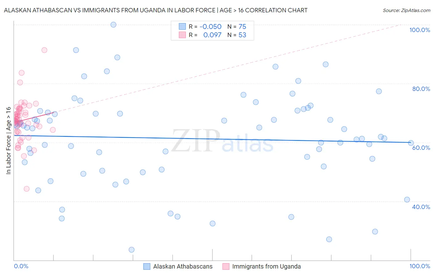 Alaskan Athabascan vs Immigrants from Uganda In Labor Force | Age > 16