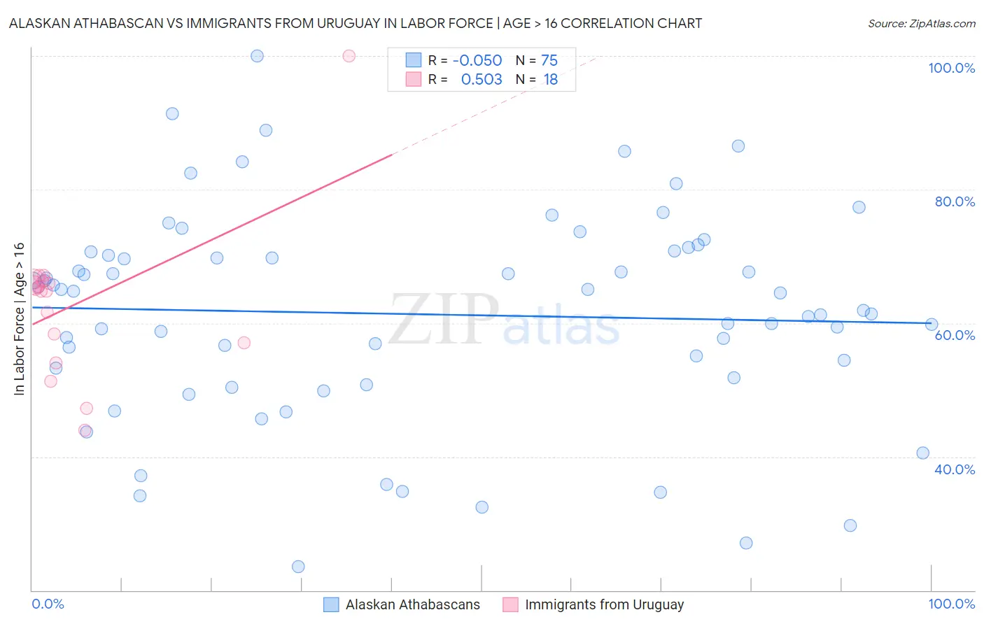 Alaskan Athabascan vs Immigrants from Uruguay In Labor Force | Age > 16