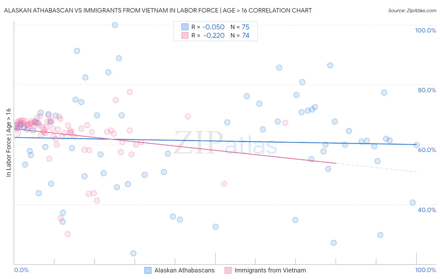 Alaskan Athabascan vs Immigrants from Vietnam In Labor Force | Age > 16