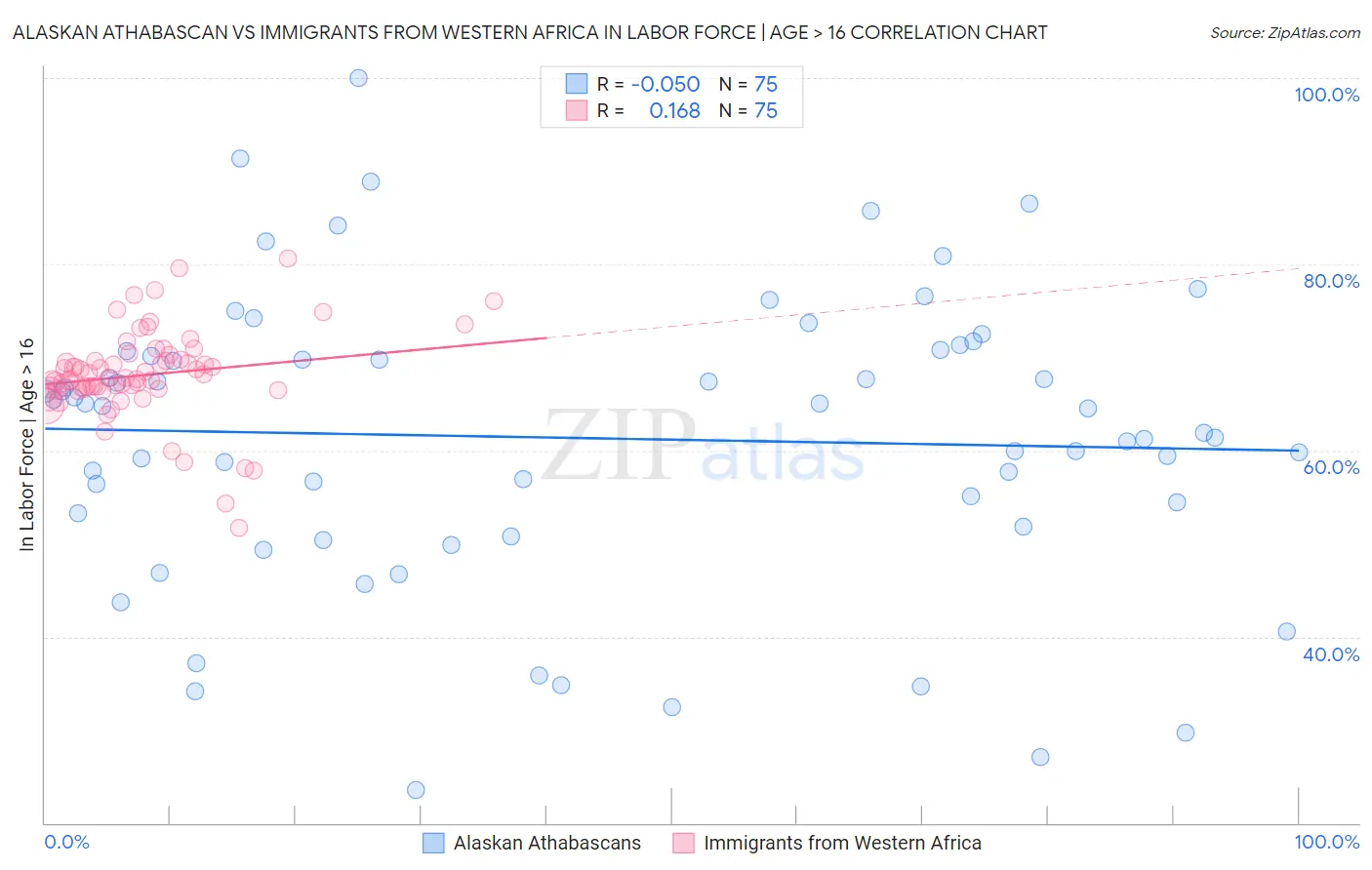 Alaskan Athabascan vs Immigrants from Western Africa In Labor Force | Age > 16