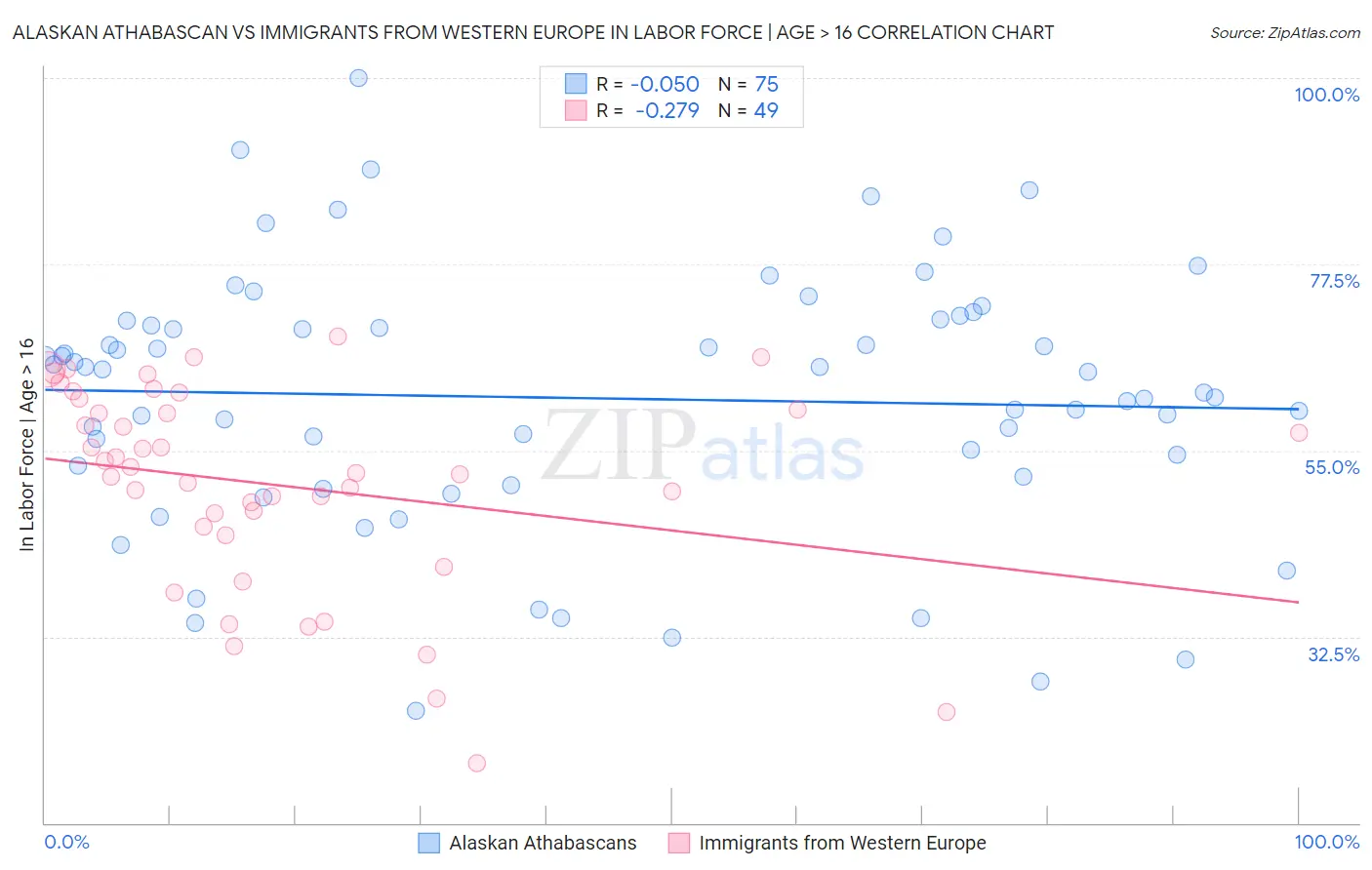 Alaskan Athabascan vs Immigrants from Western Europe In Labor Force | Age > 16