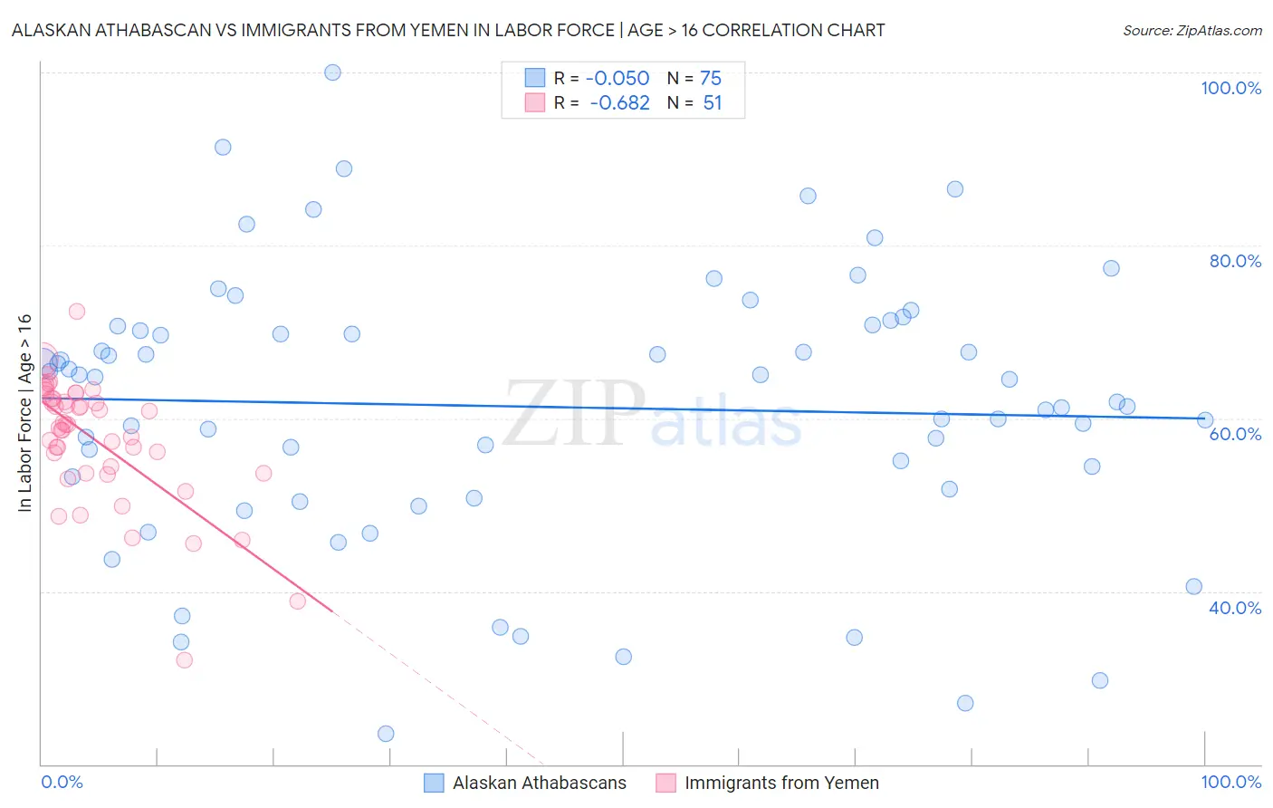 Alaskan Athabascan vs Immigrants from Yemen In Labor Force | Age > 16