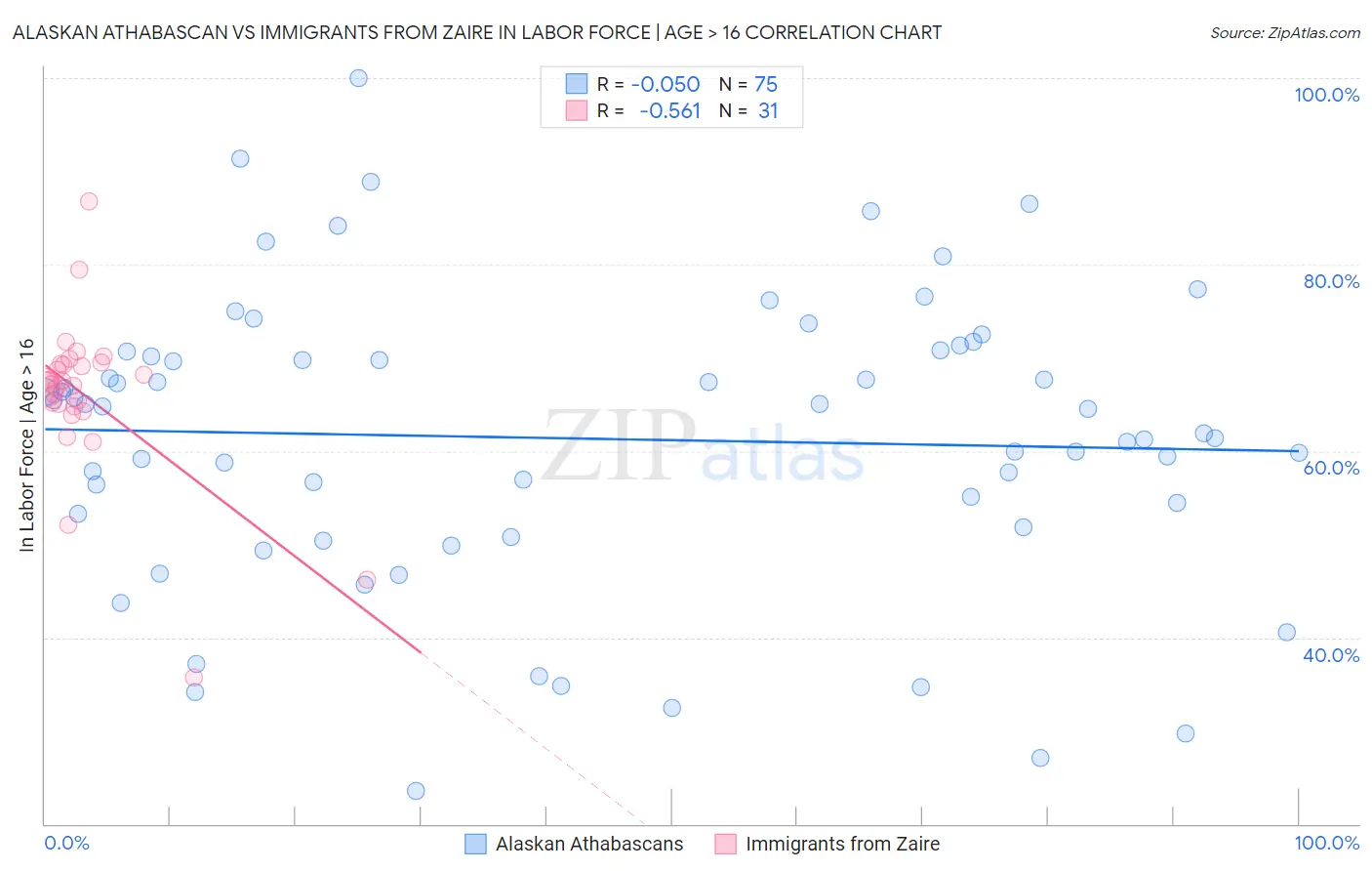 Alaskan Athabascan vs Immigrants from Zaire In Labor Force | Age > 16