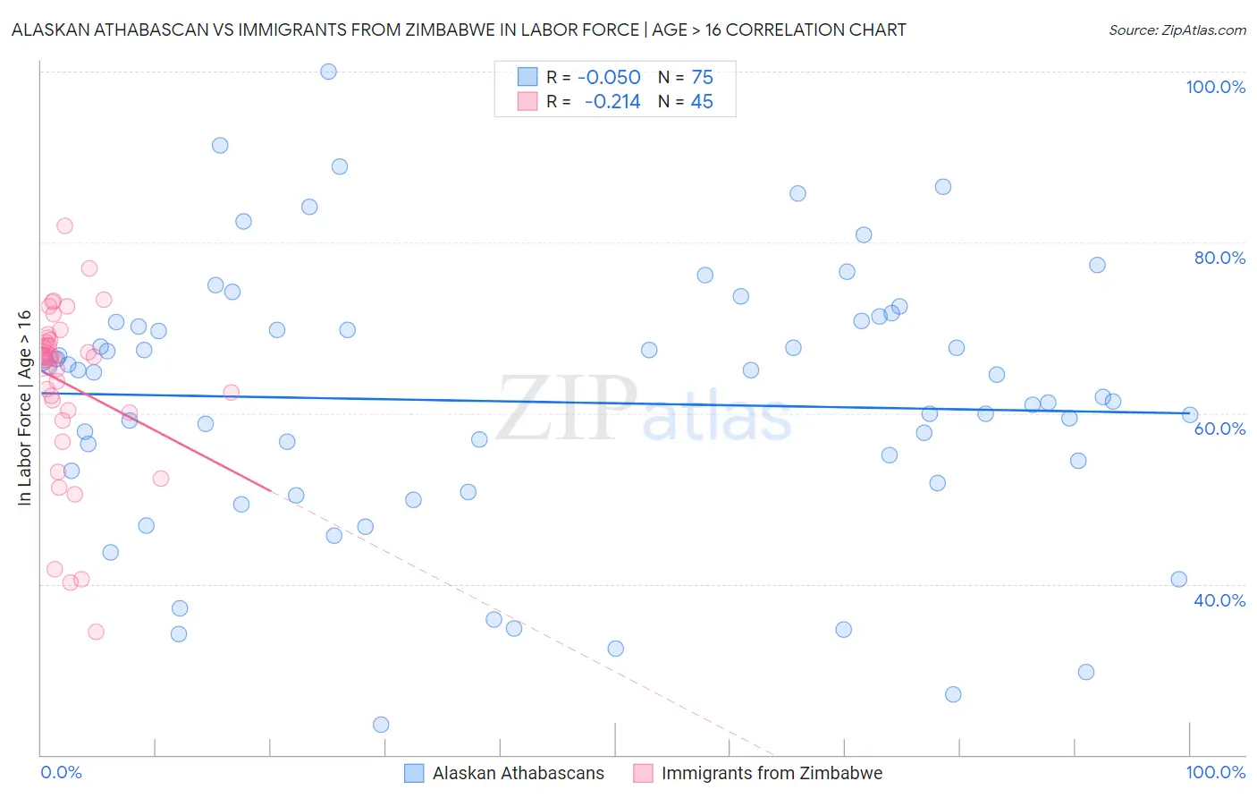 Alaskan Athabascan vs Immigrants from Zimbabwe In Labor Force | Age > 16