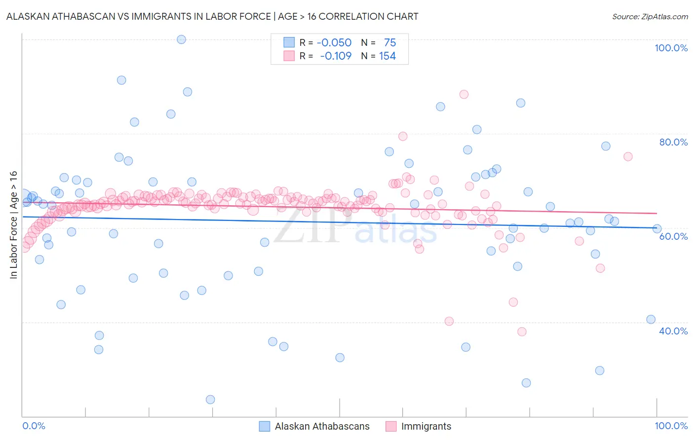 Alaskan Athabascan vs Immigrants In Labor Force | Age > 16