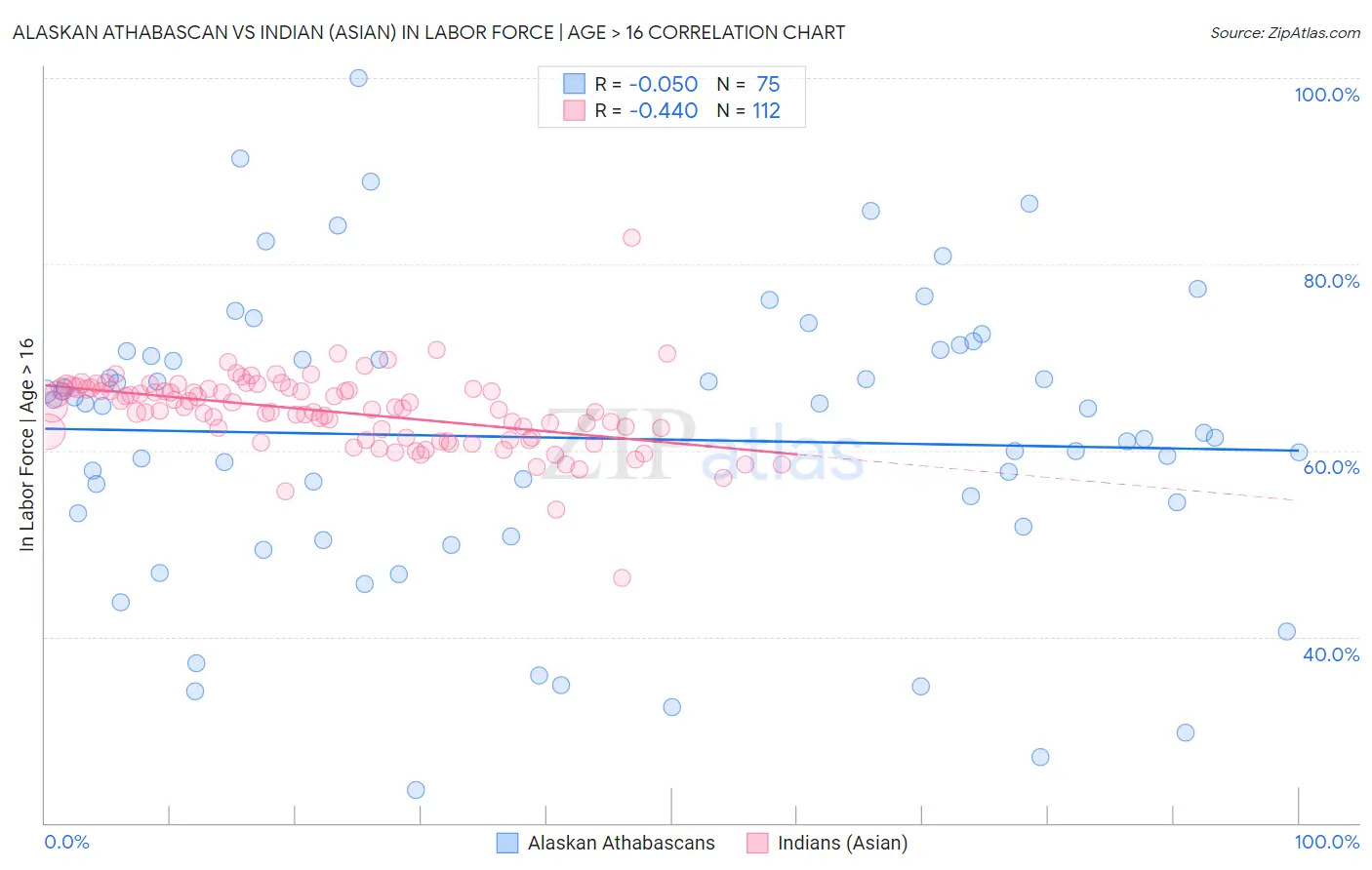 Alaskan Athabascan vs Indian (Asian) In Labor Force | Age > 16