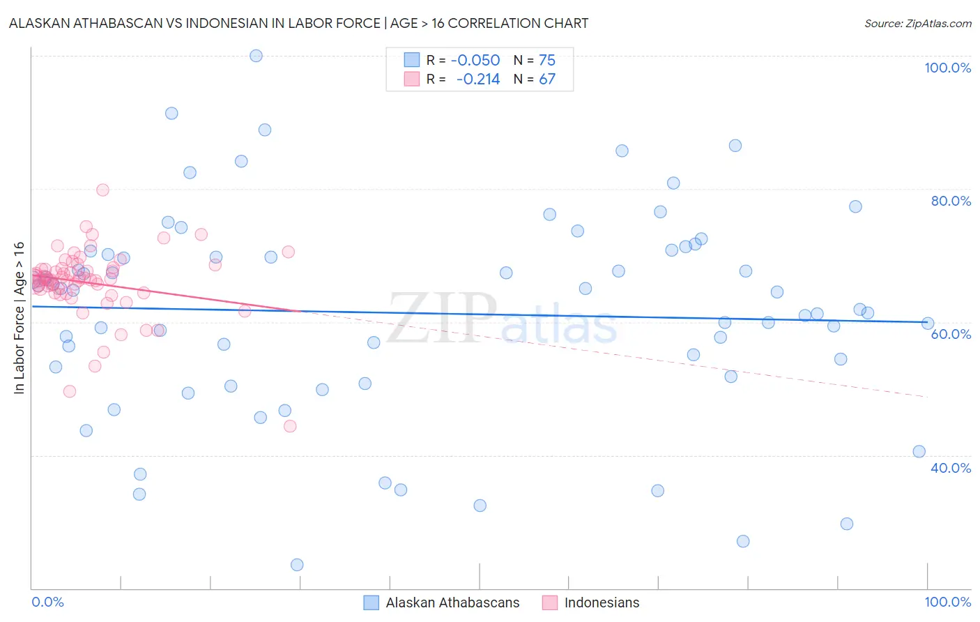 Alaskan Athabascan vs Indonesian In Labor Force | Age > 16