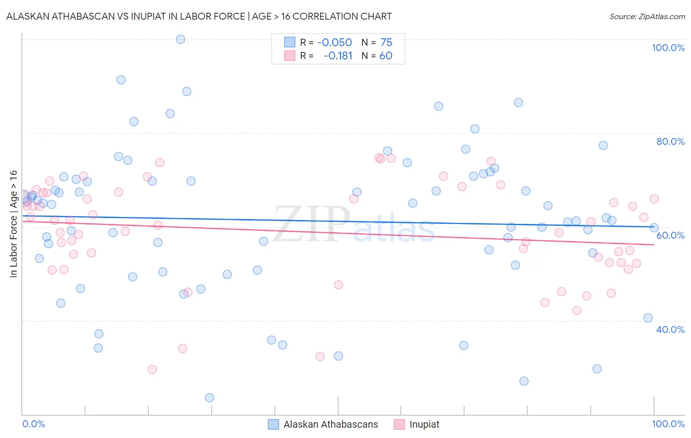 Alaskan Athabascan vs Inupiat In Labor Force | Age > 16