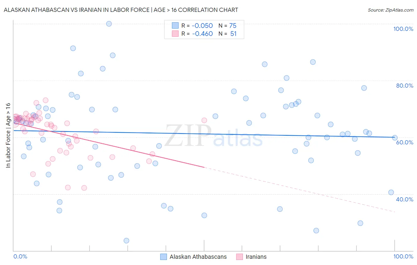 Alaskan Athabascan vs Iranian In Labor Force | Age > 16