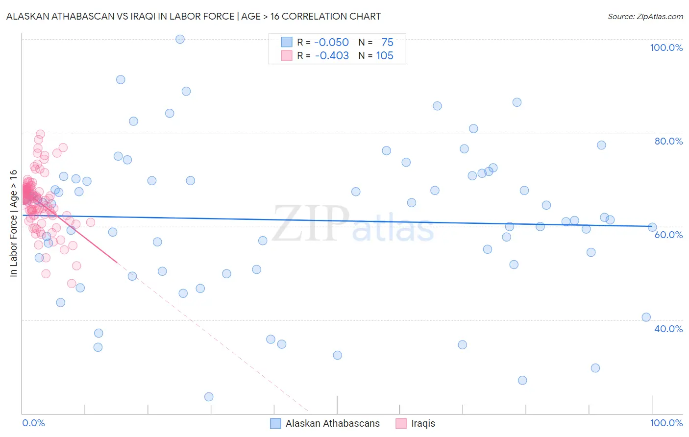 Alaskan Athabascan vs Iraqi In Labor Force | Age > 16