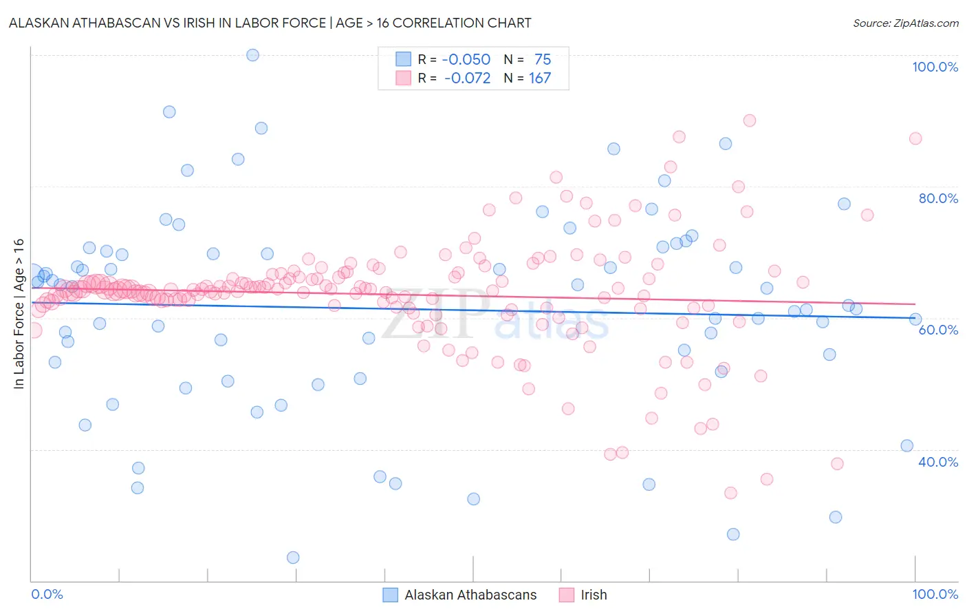 Alaskan Athabascan vs Irish In Labor Force | Age > 16