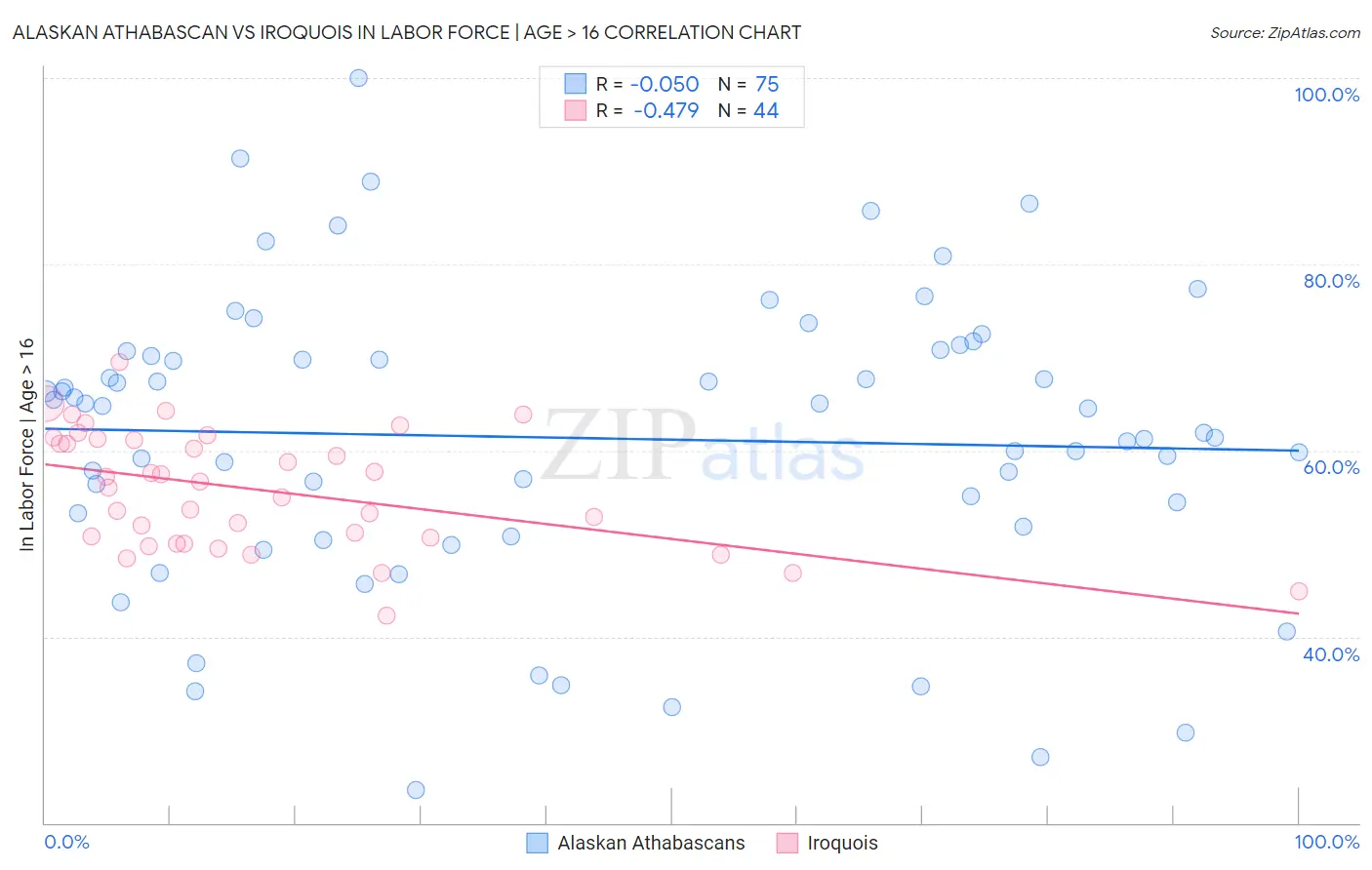 Alaskan Athabascan vs Iroquois In Labor Force | Age > 16