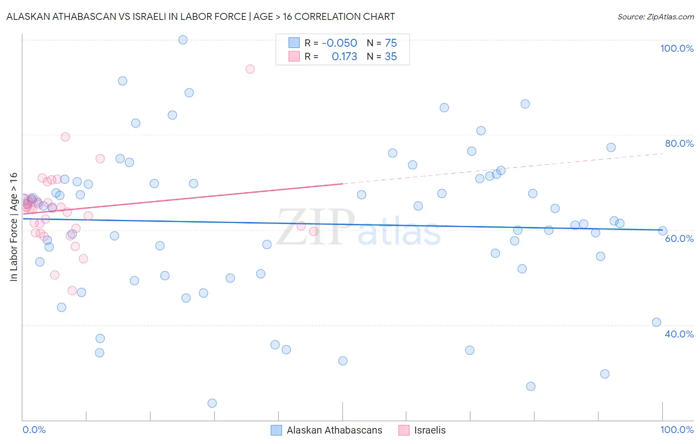 Alaskan Athabascan vs Israeli In Labor Force | Age > 16