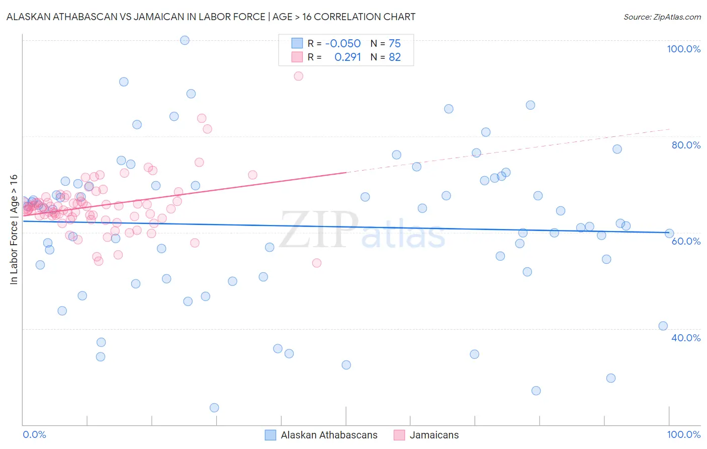 Alaskan Athabascan vs Jamaican In Labor Force | Age > 16