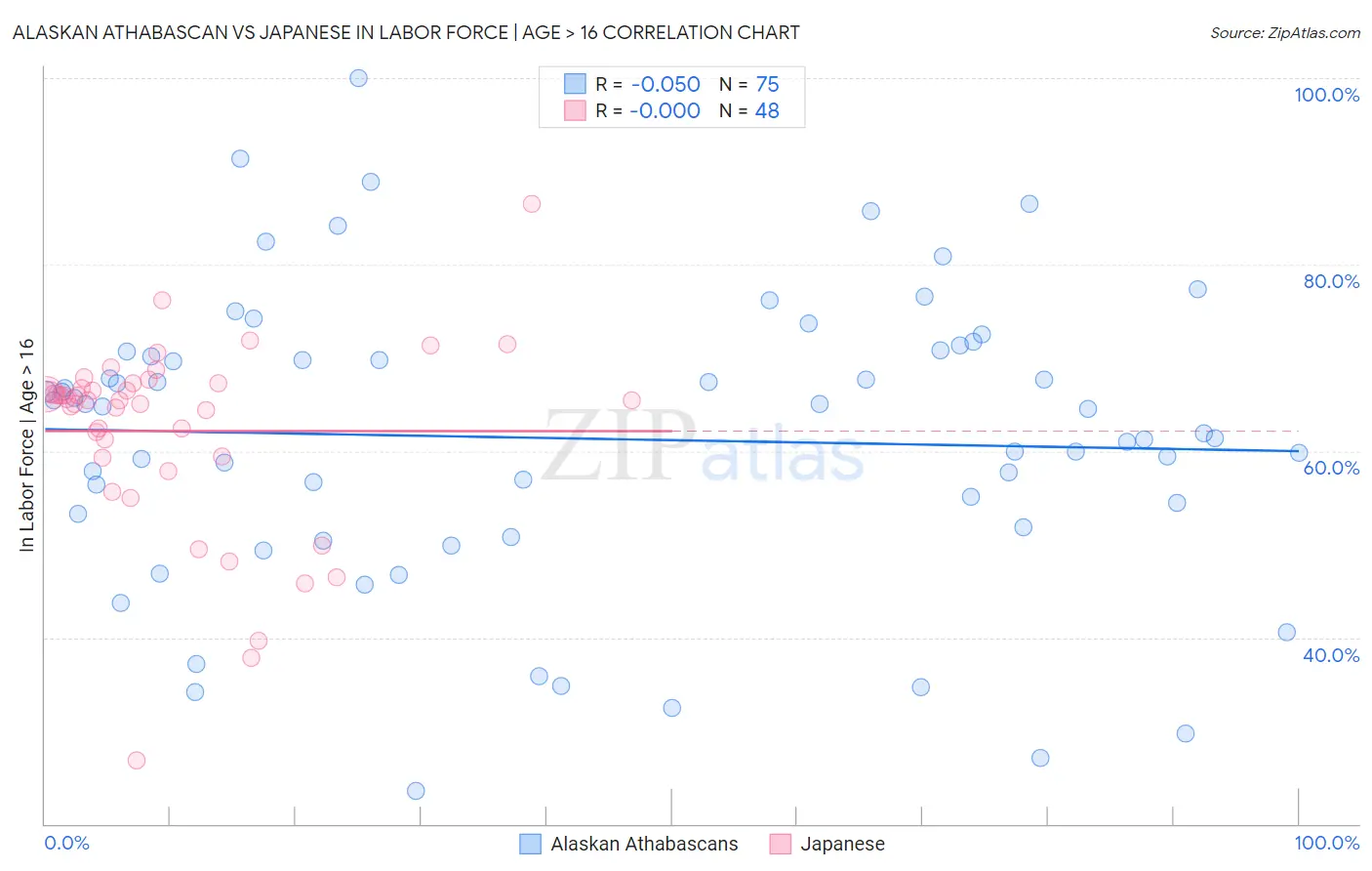 Alaskan Athabascan vs Japanese In Labor Force | Age > 16