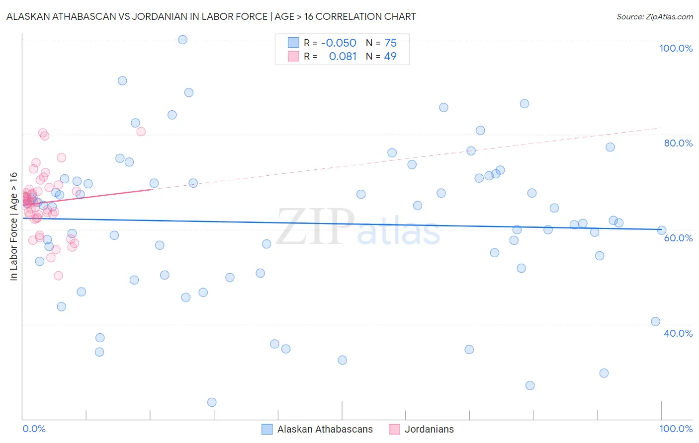 Alaskan Athabascan vs Jordanian In Labor Force | Age > 16