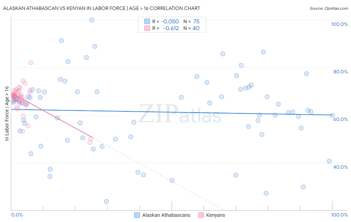 Alaskan Athabascan vs Kenyan In Labor Force | Age > 16