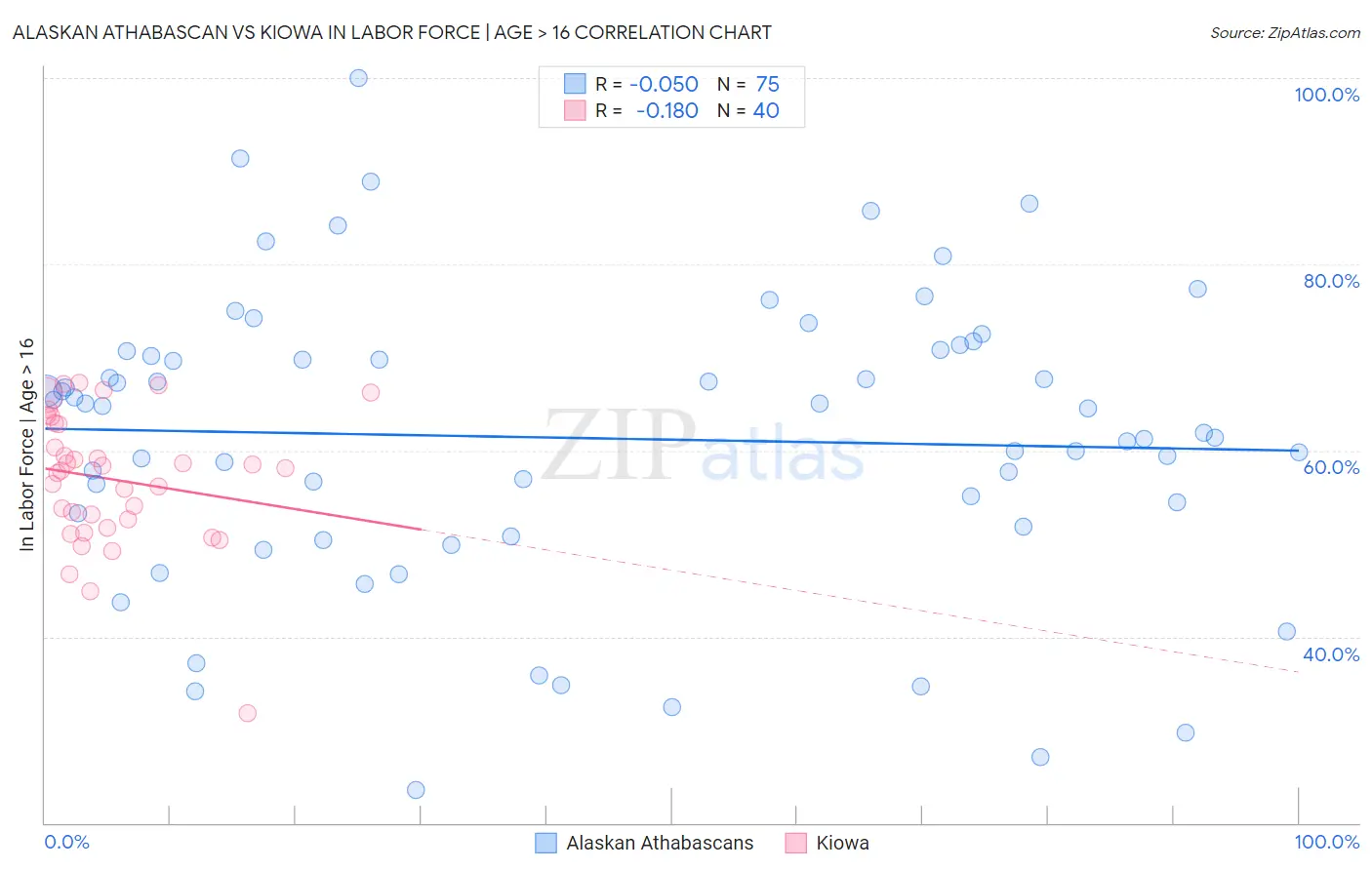 Alaskan Athabascan vs Kiowa In Labor Force | Age > 16