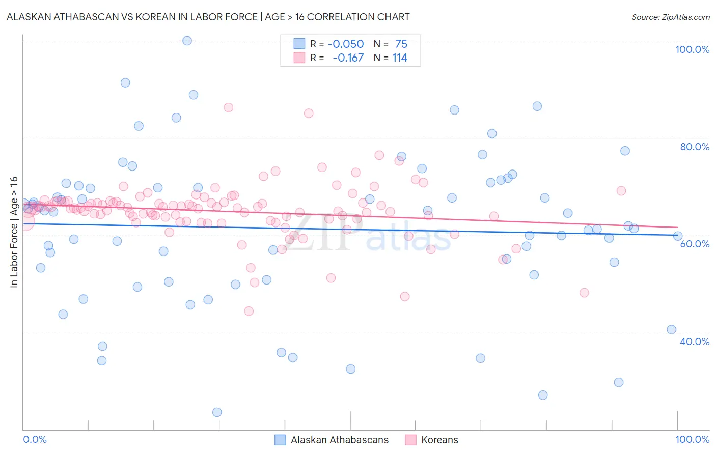 Alaskan Athabascan vs Korean In Labor Force | Age > 16