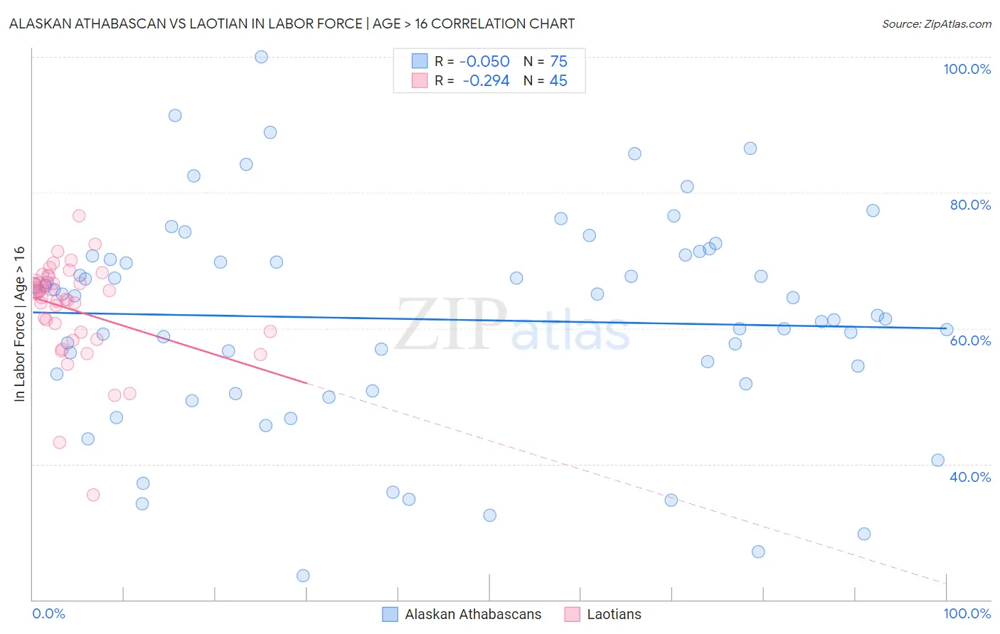 Alaskan Athabascan vs Laotian In Labor Force | Age > 16