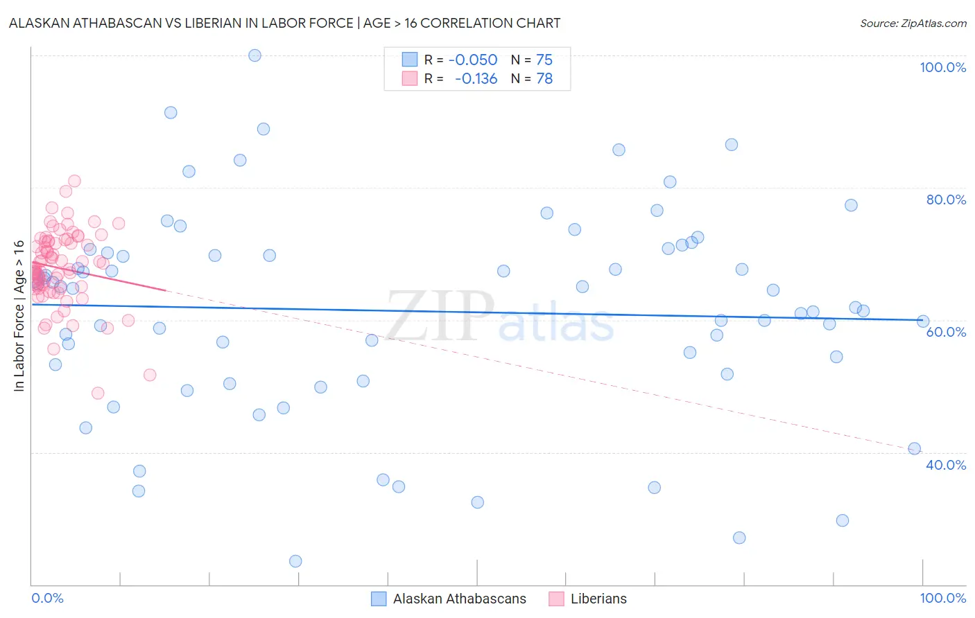 Alaskan Athabascan vs Liberian In Labor Force | Age > 16