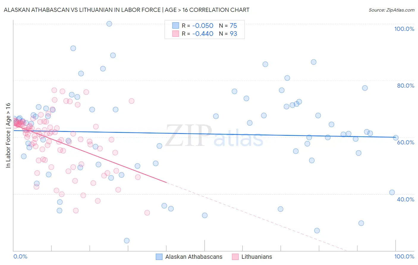 Alaskan Athabascan vs Lithuanian In Labor Force | Age > 16