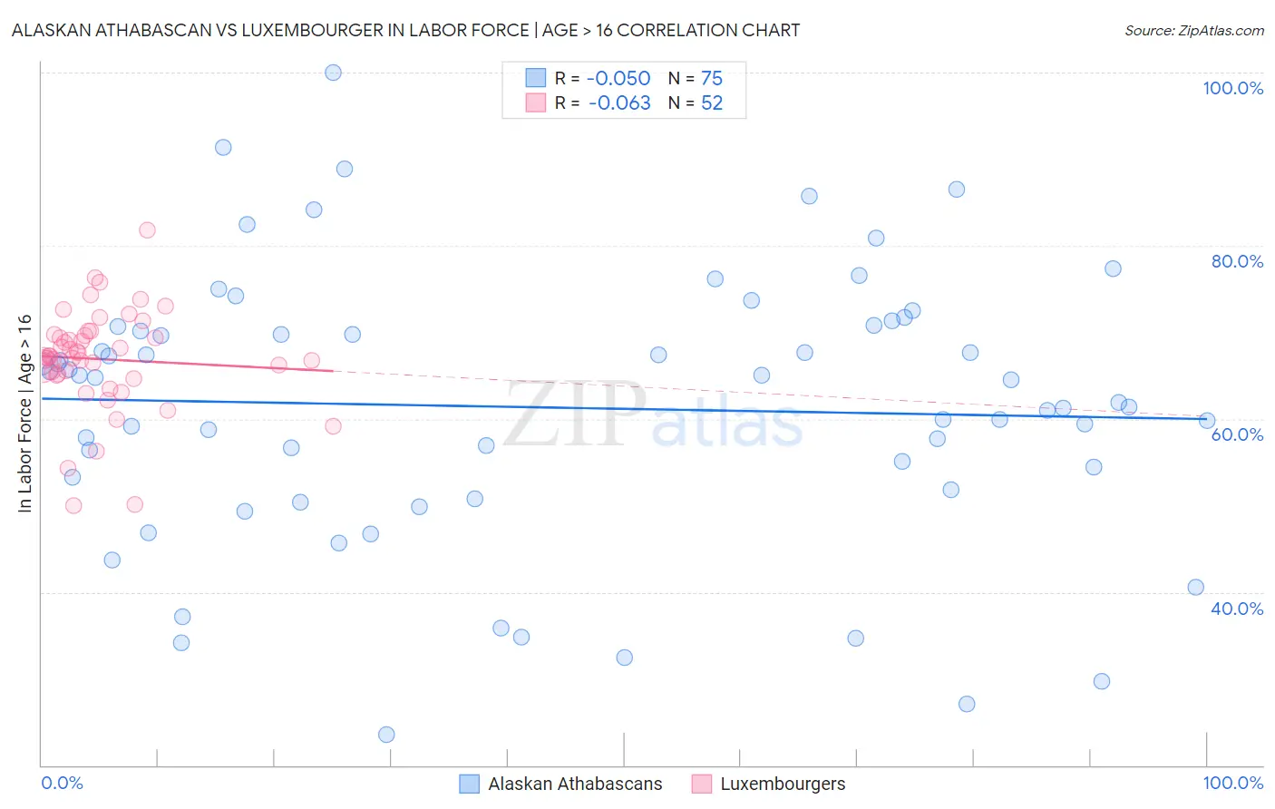 Alaskan Athabascan vs Luxembourger In Labor Force | Age > 16
