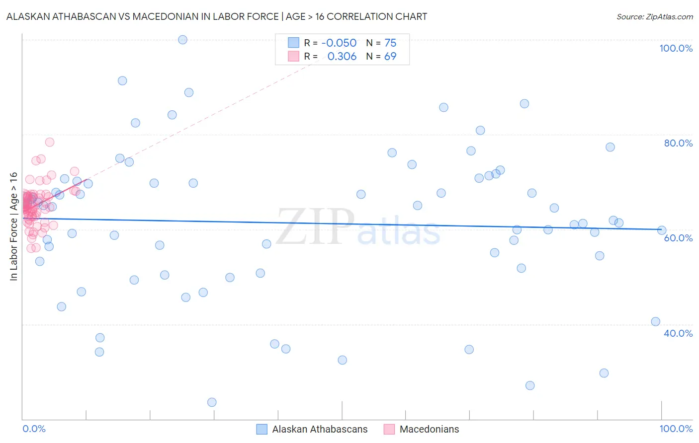 Alaskan Athabascan vs Macedonian In Labor Force | Age > 16