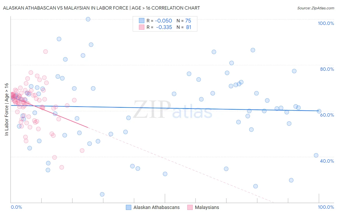 Alaskan Athabascan vs Malaysian In Labor Force | Age > 16