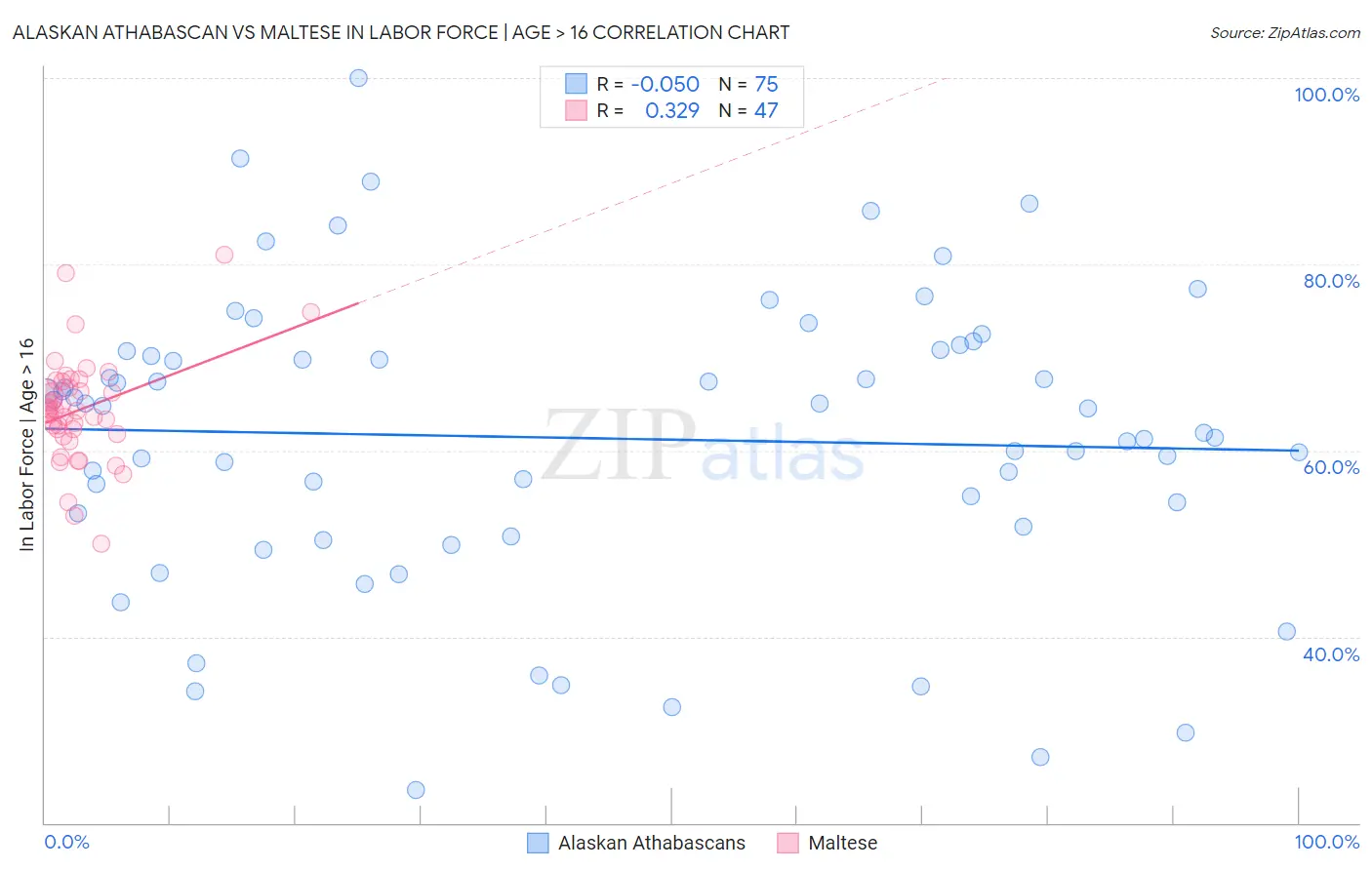 Alaskan Athabascan vs Maltese In Labor Force | Age > 16