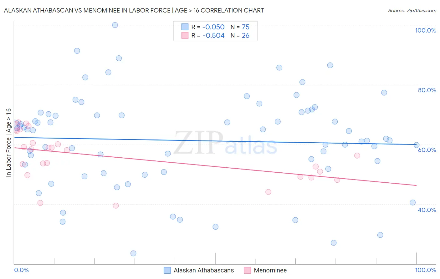 Alaskan Athabascan vs Menominee In Labor Force | Age > 16