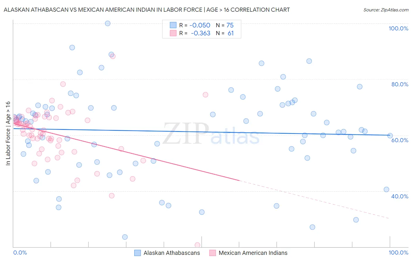 Alaskan Athabascan vs Mexican American Indian In Labor Force | Age > 16