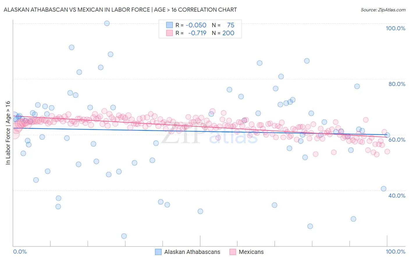 Alaskan Athabascan vs Mexican In Labor Force | Age > 16