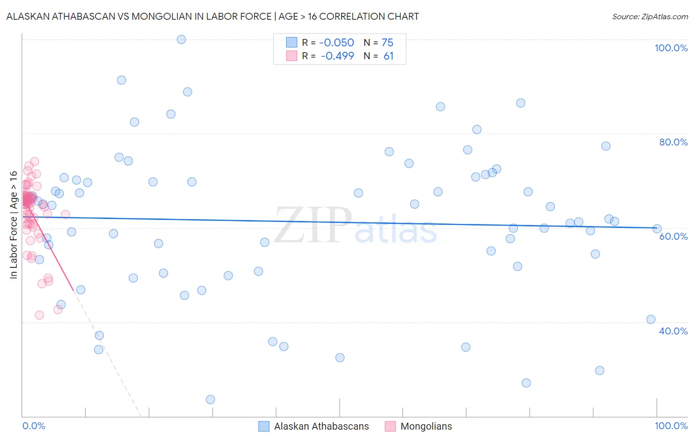 Alaskan Athabascan vs Mongolian In Labor Force | Age > 16
