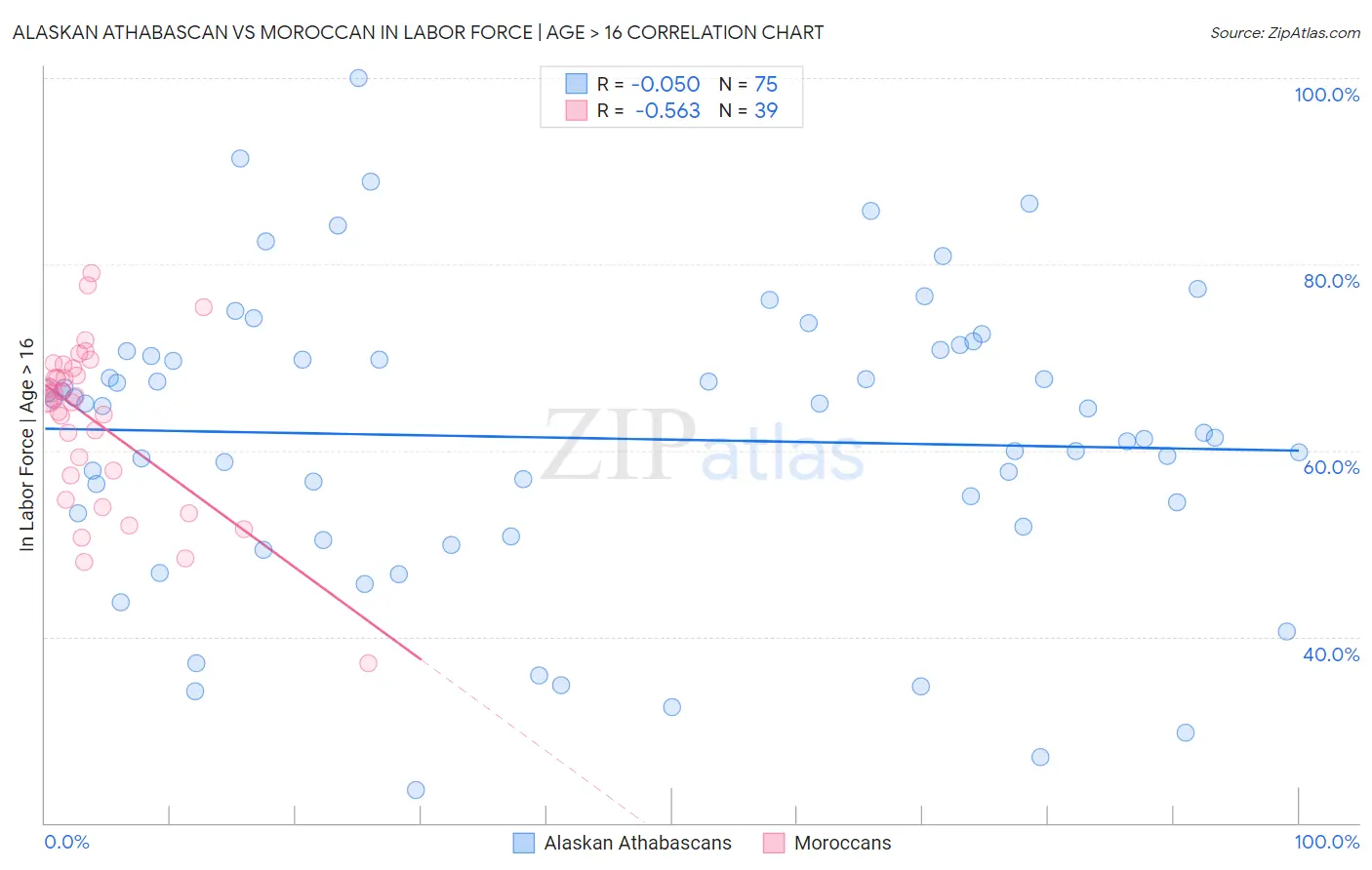 Alaskan Athabascan vs Moroccan In Labor Force | Age > 16