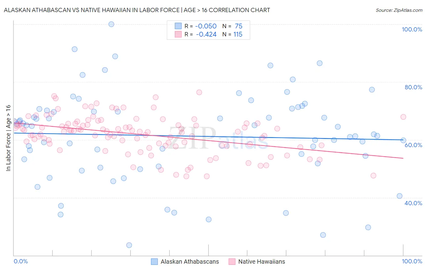 Alaskan Athabascan vs Native Hawaiian In Labor Force | Age > 16