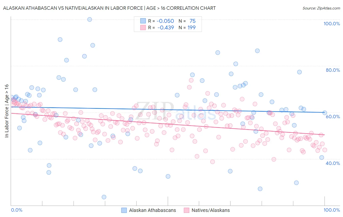 Alaskan Athabascan vs Native/Alaskan In Labor Force | Age > 16