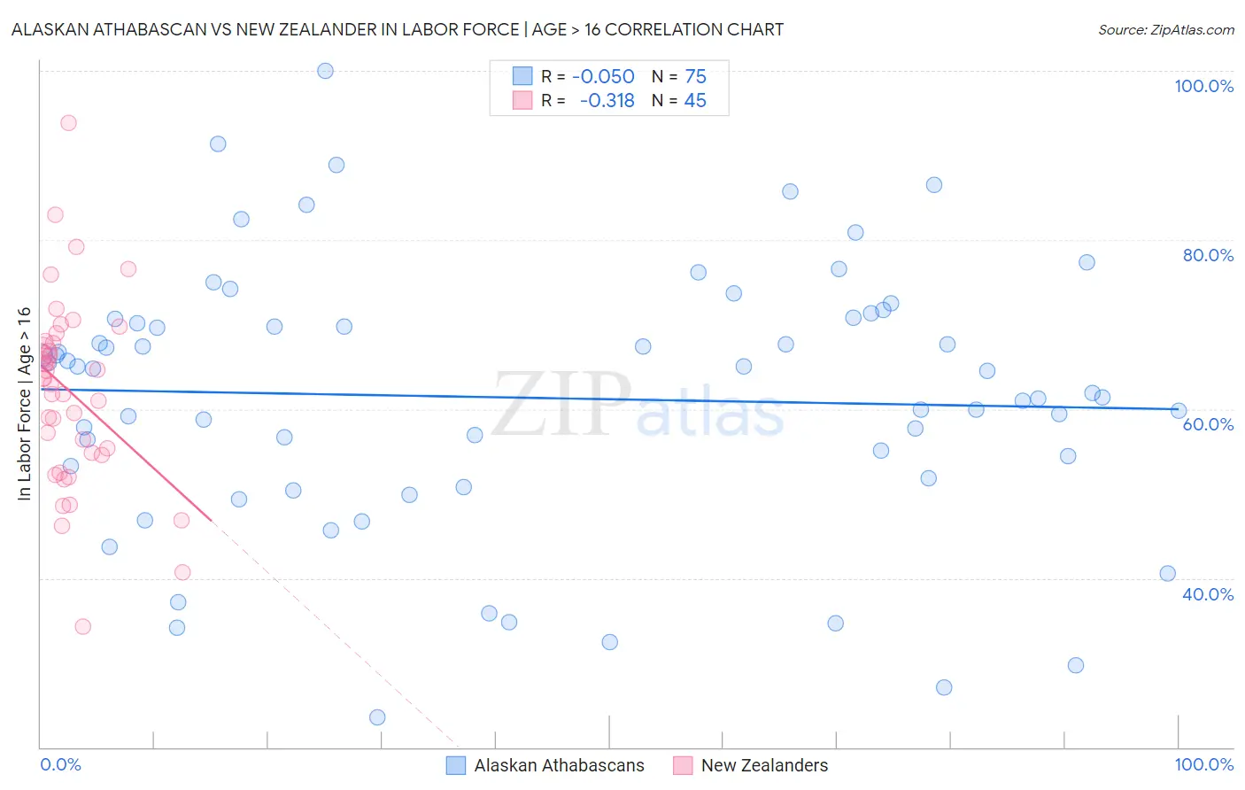 Alaskan Athabascan vs New Zealander In Labor Force | Age > 16