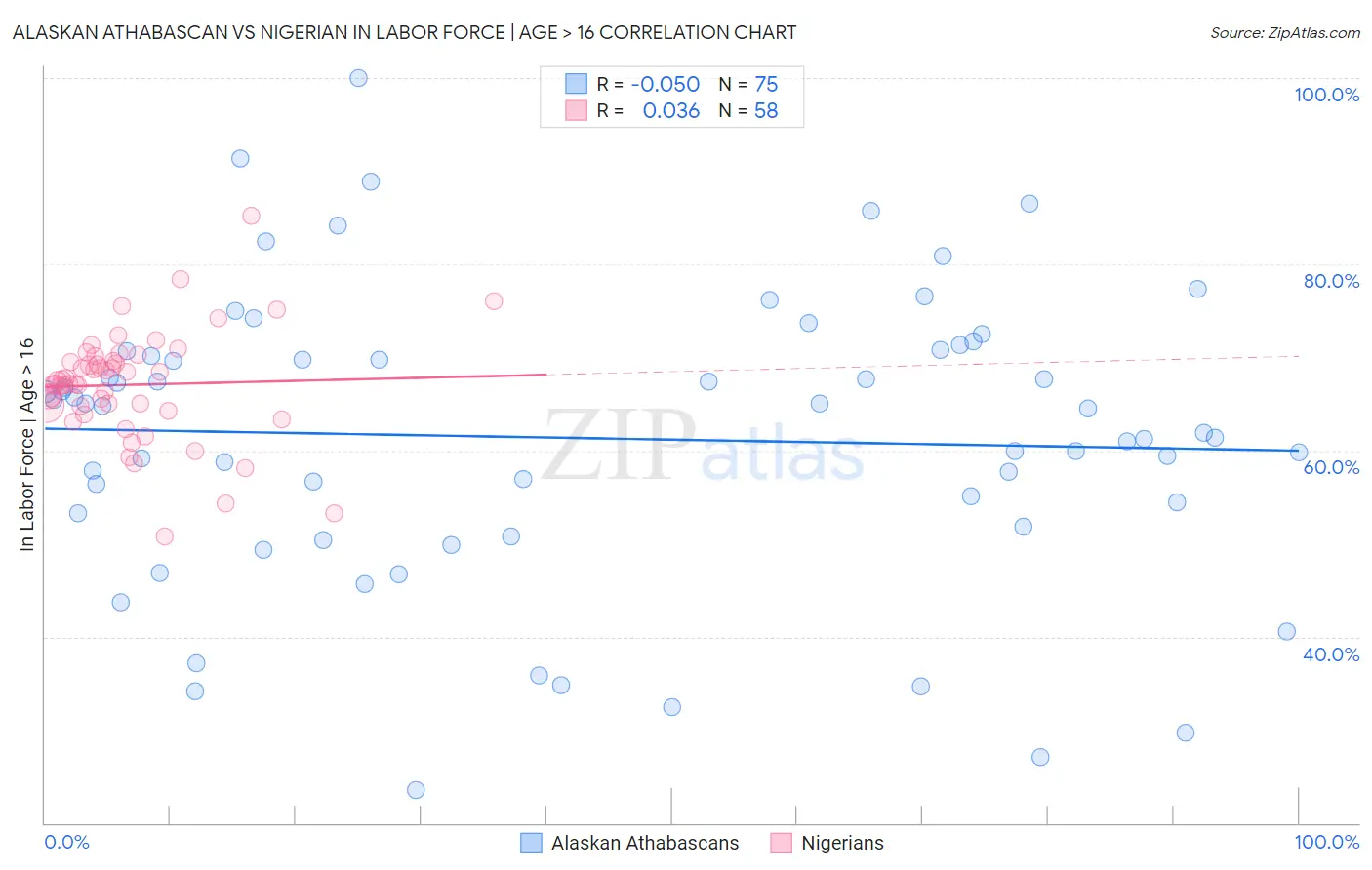 Alaskan Athabascan vs Nigerian In Labor Force | Age > 16
