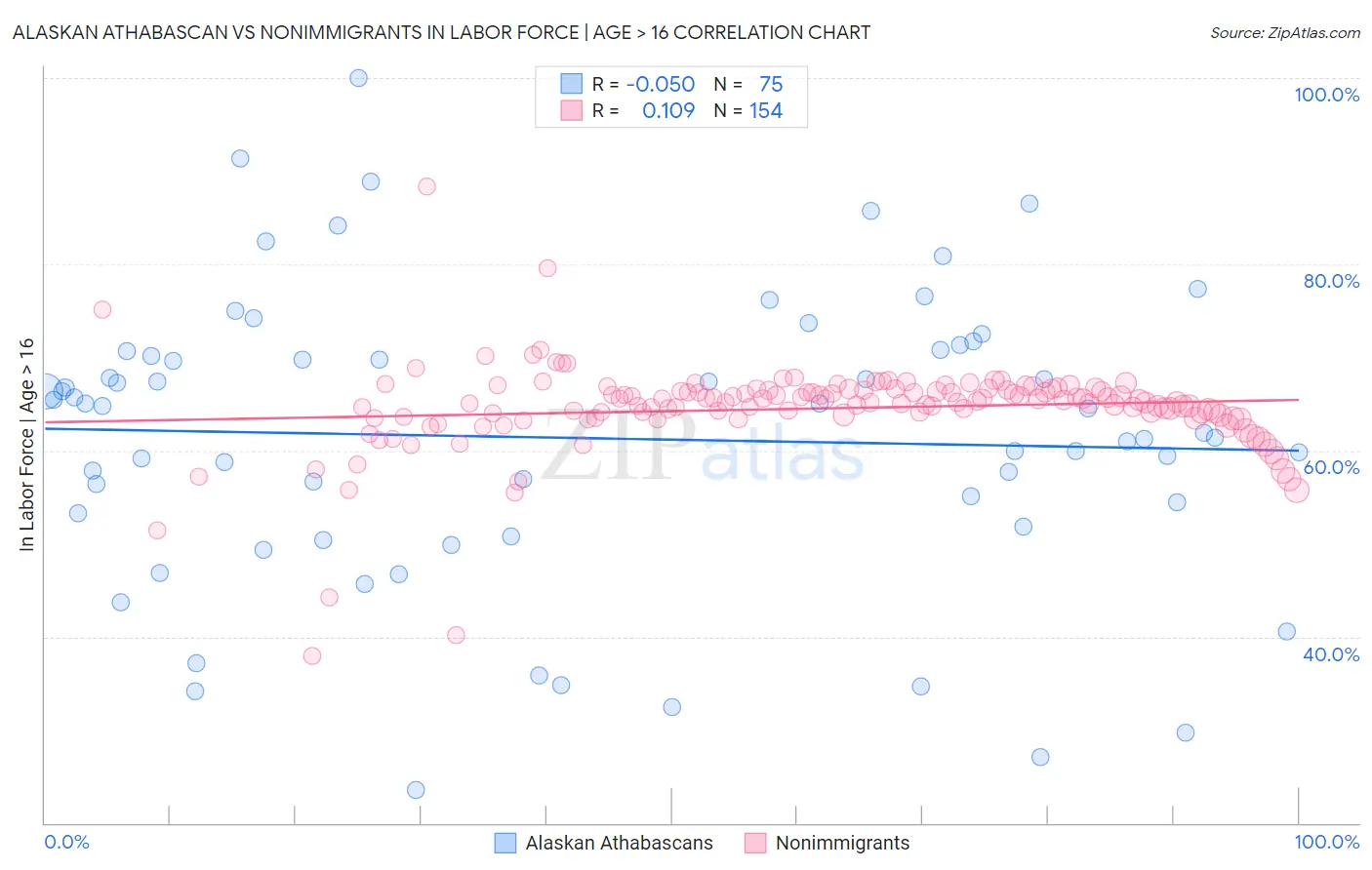 Alaskan Athabascan vs Nonimmigrants In Labor Force | Age > 16