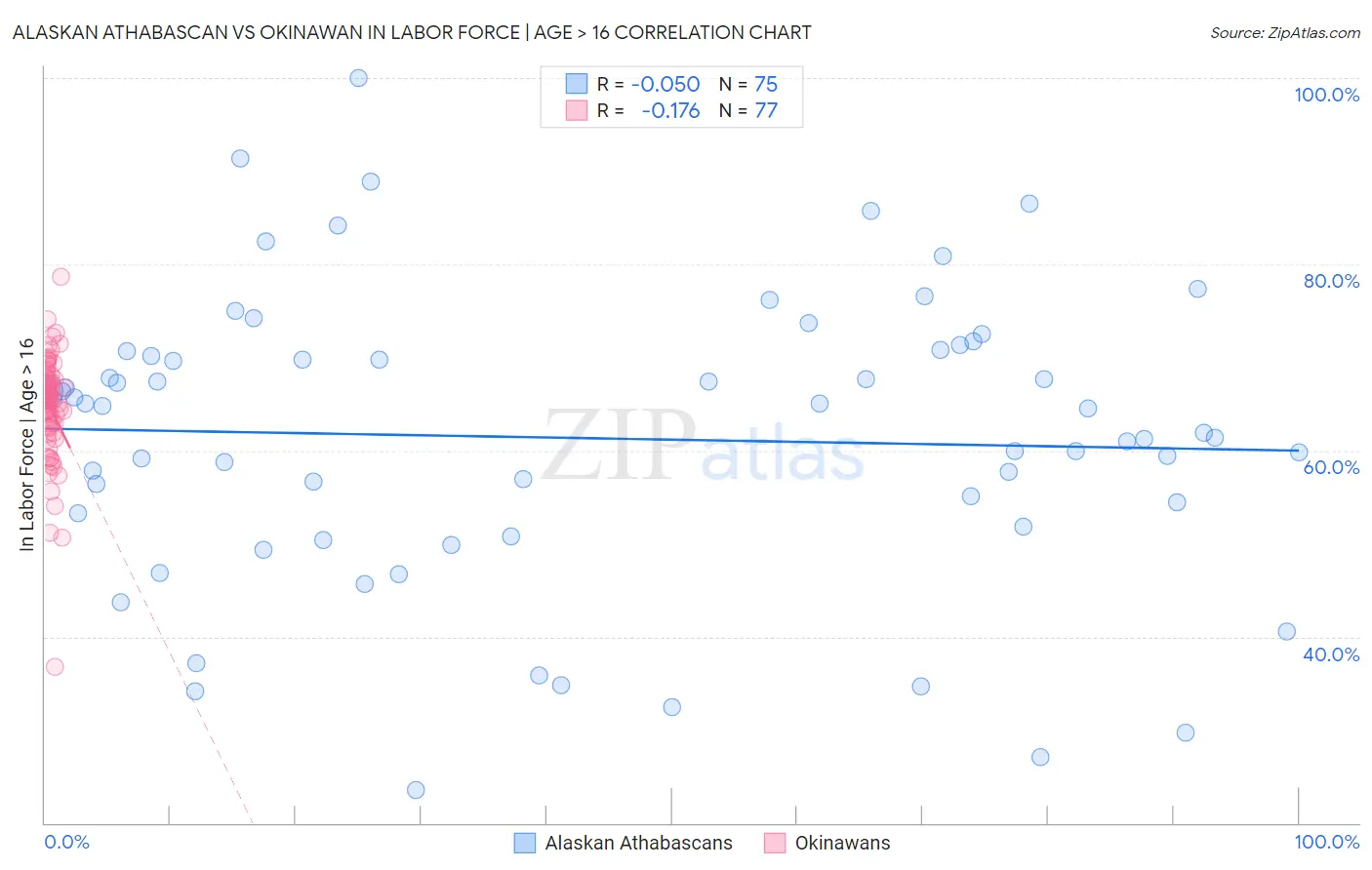 Alaskan Athabascan vs Okinawan In Labor Force | Age > 16