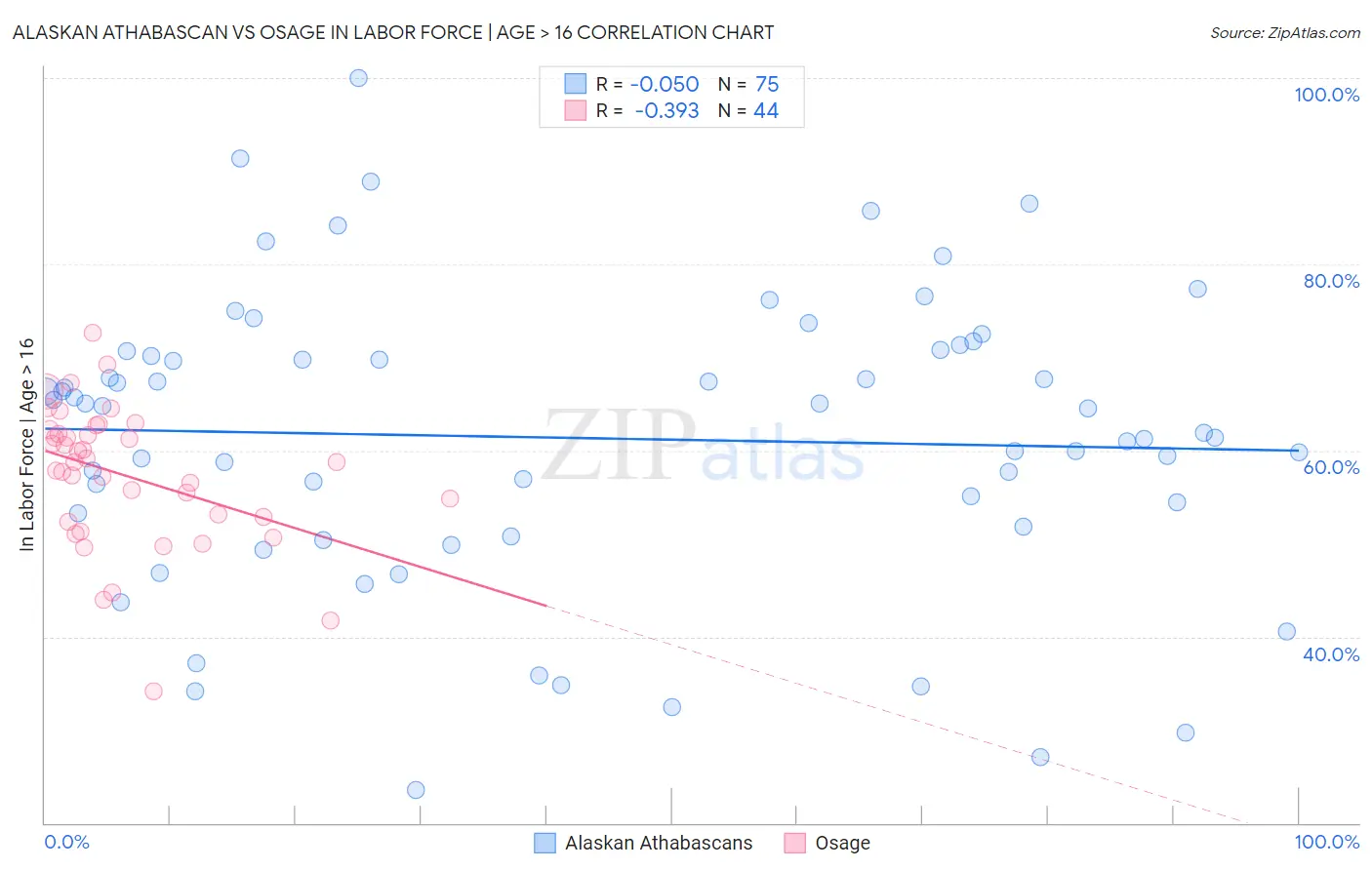 Alaskan Athabascan vs Osage In Labor Force | Age > 16