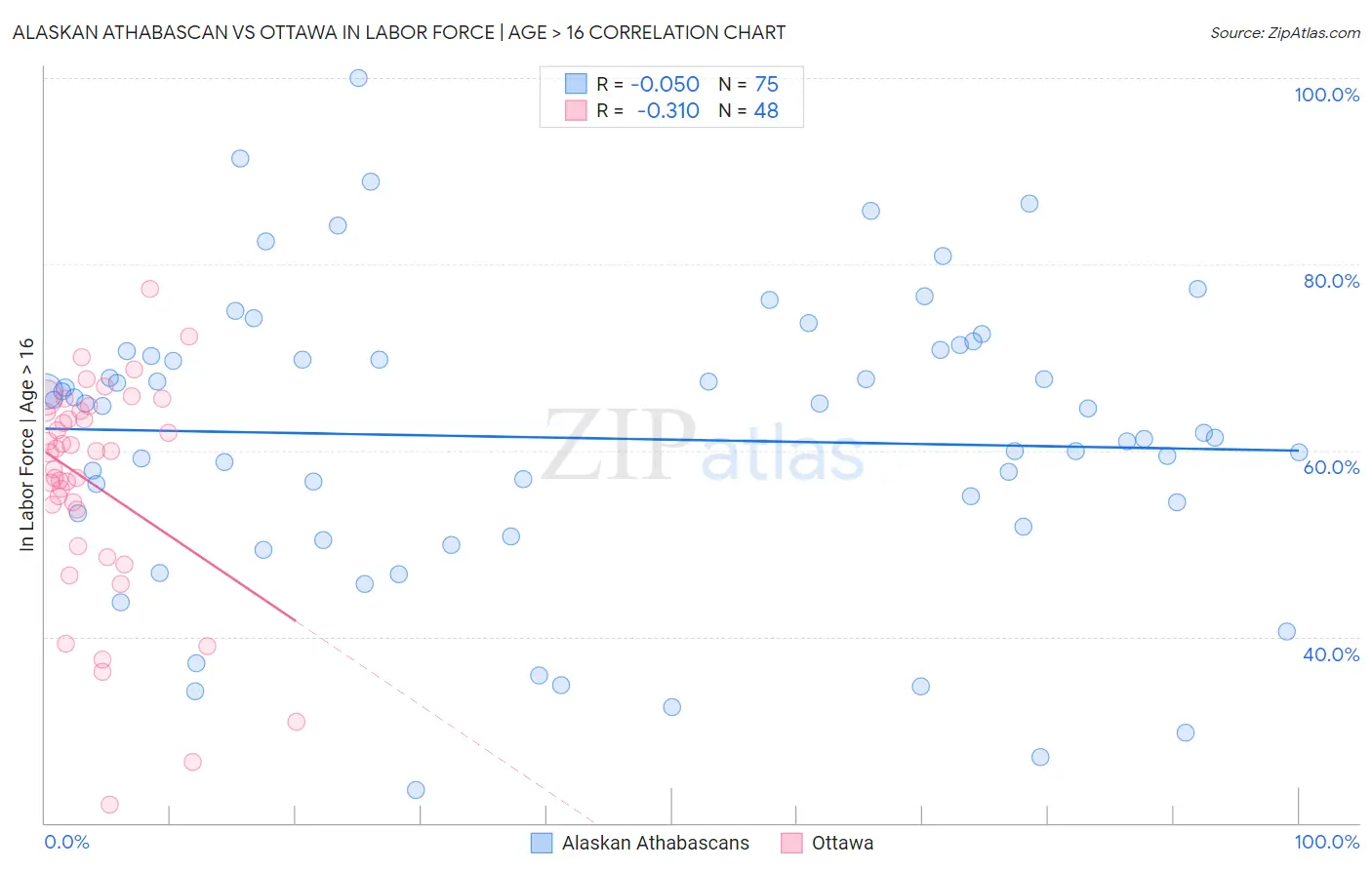 Alaskan Athabascan vs Ottawa In Labor Force | Age > 16