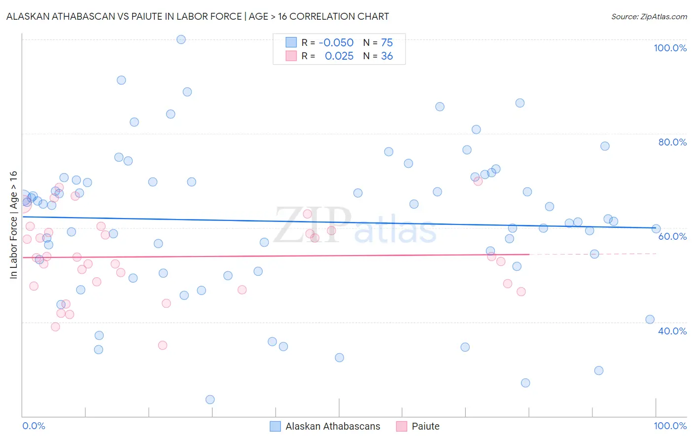 Alaskan Athabascan vs Paiute In Labor Force | Age > 16