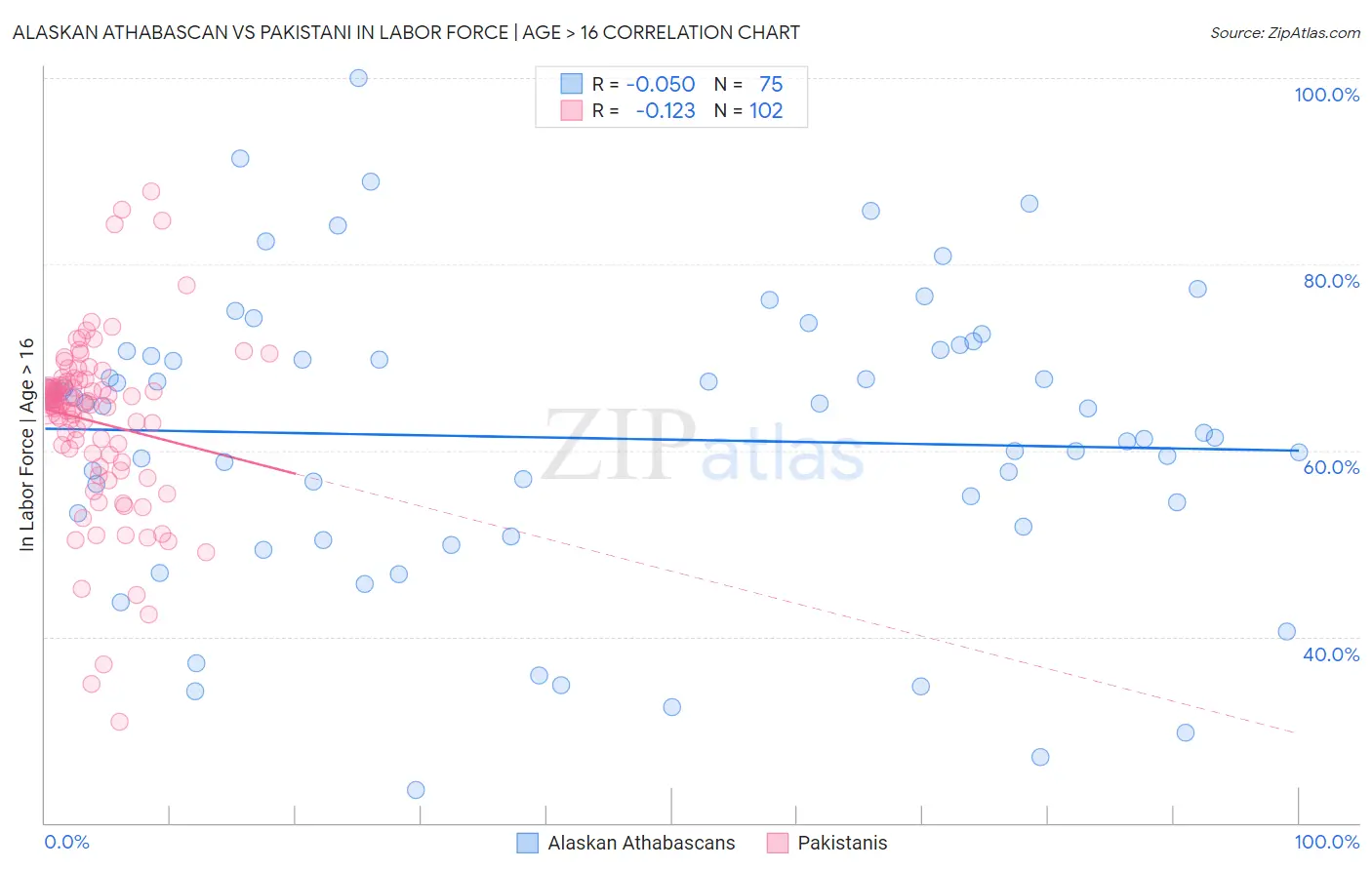 Alaskan Athabascan vs Pakistani In Labor Force | Age > 16