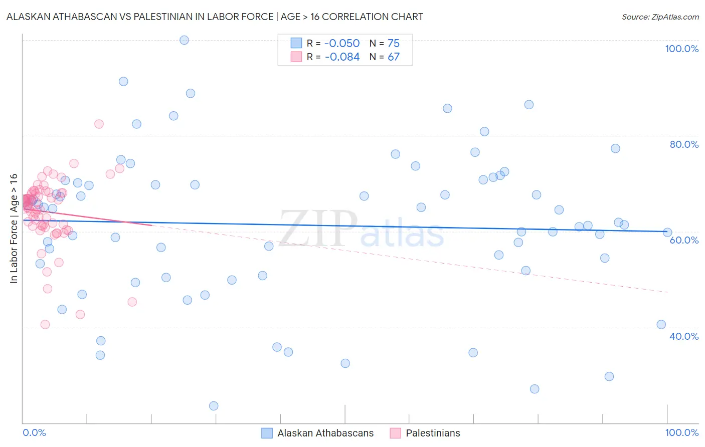 Alaskan Athabascan vs Palestinian In Labor Force | Age > 16