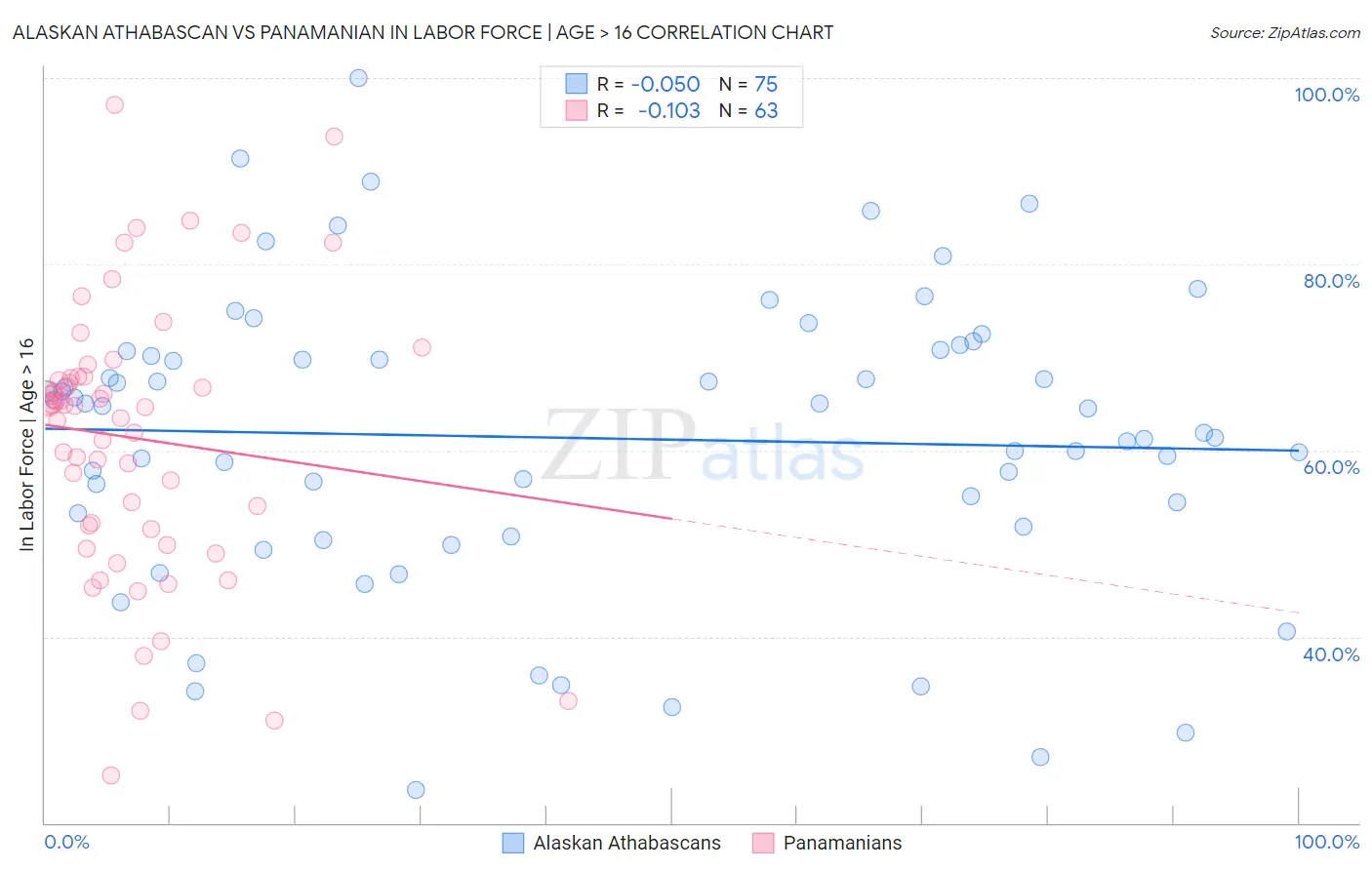 Alaskan Athabascan vs Panamanian In Labor Force | Age > 16