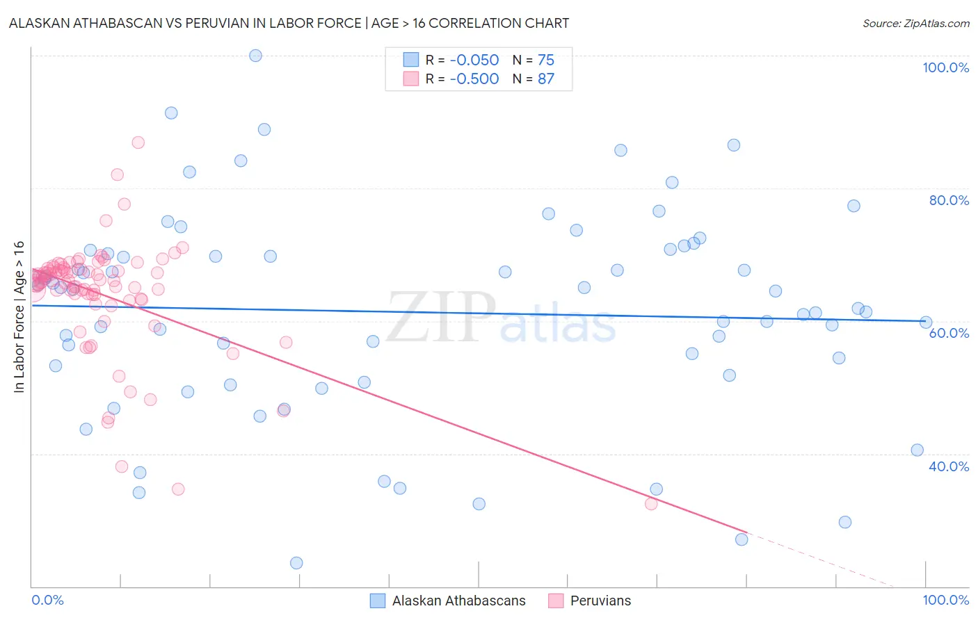 Alaskan Athabascan vs Peruvian In Labor Force | Age > 16